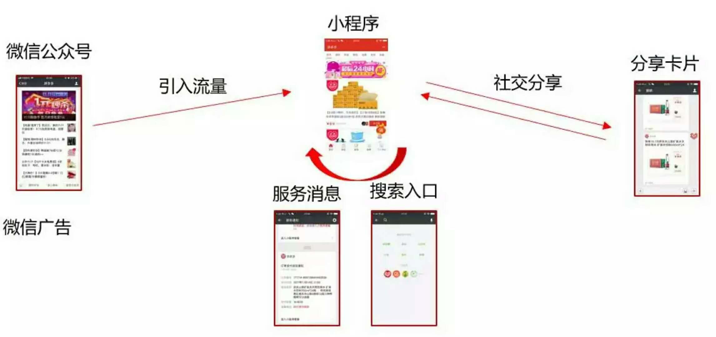 微信團(tuán)隊(duì)：流量轉(zhuǎn)化三板斧，即將鑿開(kāi)小程序流量庫(kù)的閘門！
