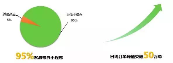 微信團(tuán)隊(duì)：流量轉(zhuǎn)化三板斧，即將鑿開(kāi)小程序流量庫(kù)的閘門！