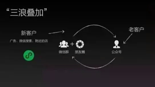 解析如何使用微信小程序降低運營成本？