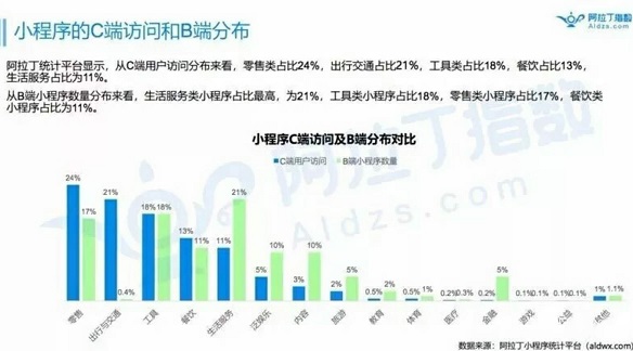 2018年底小程序的數(shù)量有望突破300萬(wàn)，人工智能的發(fā)展或許會(huì)為其賦能