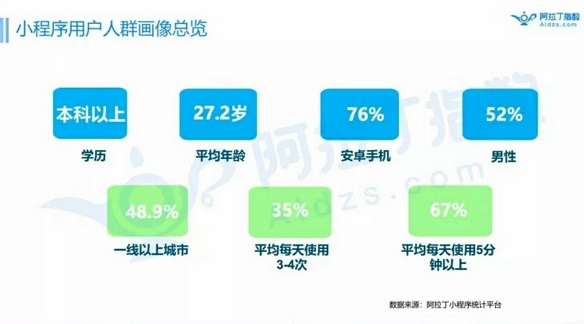 2018年底小程序的數(shù)量有望突破300萬(wàn)，人工智能的發(fā)展或許會(huì)為其賦能