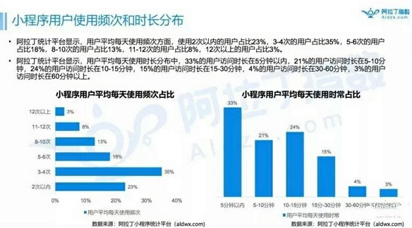 2018年底小程序的數(shù)量有望突破300萬(wàn)，人工智能的發(fā)展或許會(huì)為其賦能