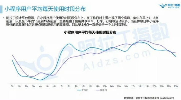 2018年底小程序的數(shù)量有望突破300萬(wàn)，人工智能的發(fā)展或許會(huì)為其賦能