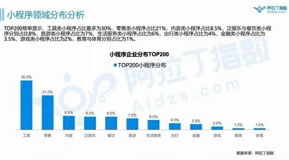 2018年底小程序的數(shù)量有望突破300萬(wàn)，人工智能的發(fā)展或許會(huì)為其賦能