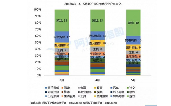 2018年3-5月TOP100榜單行業(yè)分布.png