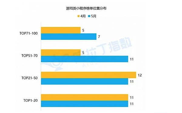 游戲類小程序榜首位置分布.png
