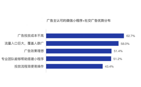 廣告主認(rèn)可的微信小程序＋社交廣告優(yōu)勢(shì)分布.png