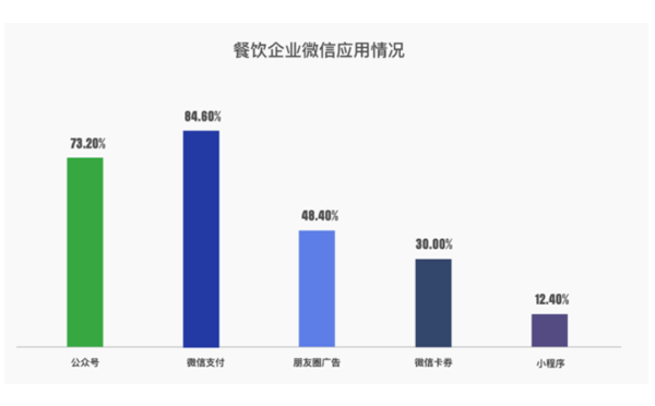 餐飲企業(yè)微信應(yīng)用情況.png