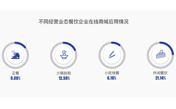 不同經(jīng)營(yíng)業(yè)態(tài)餐飲企業(yè)在線商城應(yīng)用情況.png