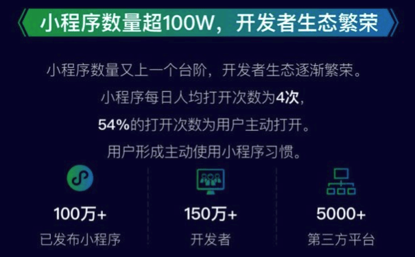 微信小程序公布最新數(shù)據(jù)，已上線小程序數(shù)量高達(dá)100W+！