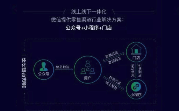 微信小程序助力零售，連接線下場(chǎng)景