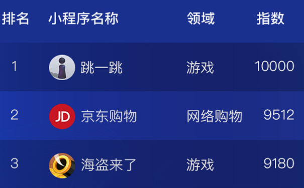 2018年6月微信小程序排行榜TOP200新鮮出爐-主題邦科技