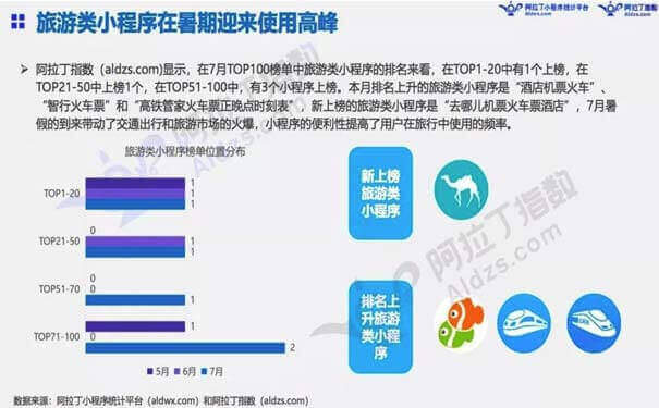 微信小程序7月榜單，旅游類小程序躋身第二僅次于跳一跳