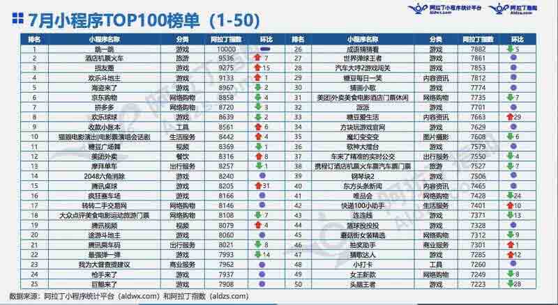 7月小程序TOP50榜單.jpg