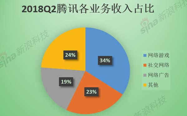 騰訊游戲業(yè)務(wù)風(fēng)頭暫緩，小程序崛起