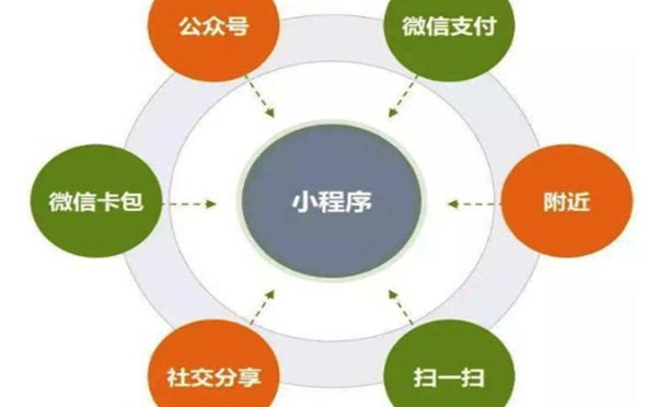 微信小程序開發(fā)好了看不到效果？小程序運(yùn)營(yíng)必備技巧