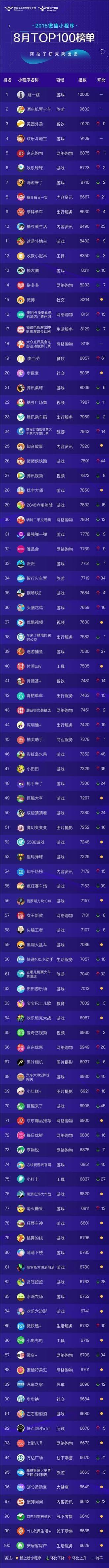 2018年8月小程序TOP100榜單.jpg