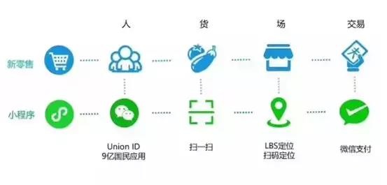 利用小程序支付能力，創(chuàng)建新渠道.jpg