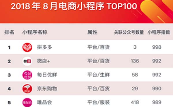 8月電商小程序TOP100榜單出爐,電商小程序必殺技是拼團