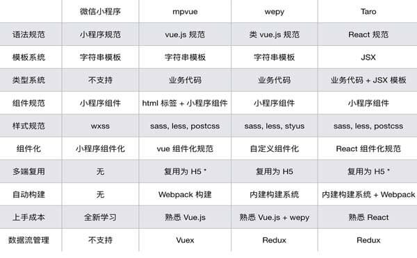 微信小程序開發(fā)教程之微信小程序主流框架對比