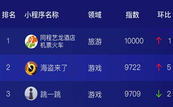 微信小程序排行榜9月TOP100榜單出爐，跳一跳被超越