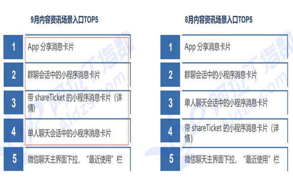 內(nèi)容資訊小程序的核心傳播方式是分享裂變