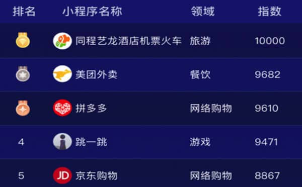 2018年10月微信小程序排行榜TOP5.jpg