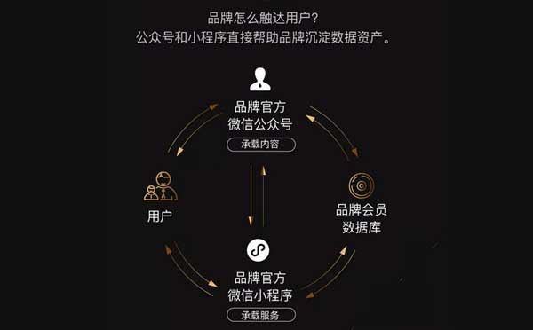 微信小程序如何幫助品牌做生意？