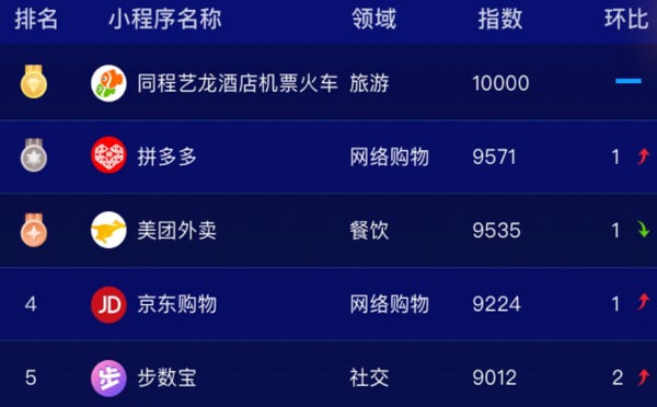2018年11月微信小程序排行榜TOP5.jpg
