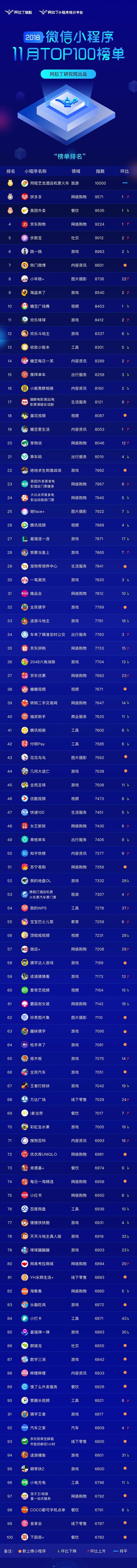 2018年11月微信小程序排行榜TOP100.jpg