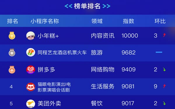 2019年2月微信小程序排行榜TOP5.jpg