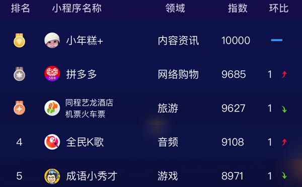 2019年5月微信小程序排行榜TOP5.jpg