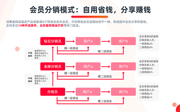 逸店微商城會員分銷模式