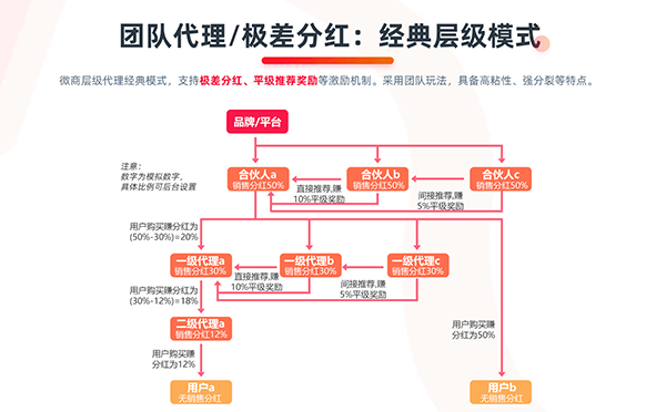 逸店微商城團(tuán)隊代理分銷模式