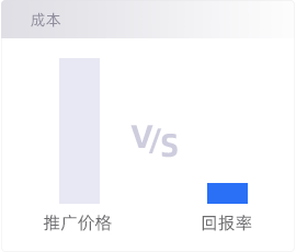 網(wǎng)站建設(shè)回報(bào)率低